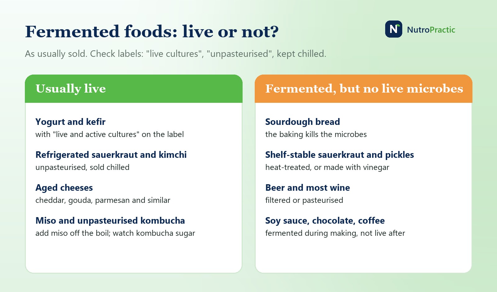 Usually live: yogurt and kefir with live cultures, refrigerated unpasteurised sauerkraut and kimchi, aged cheeses, miso and unpasteurised kombucha. Fermented but no live microbes: sourdough bread, shelf-stable sauerkraut and pickles, beer and most wine, soy sauce, chocolate and coffee