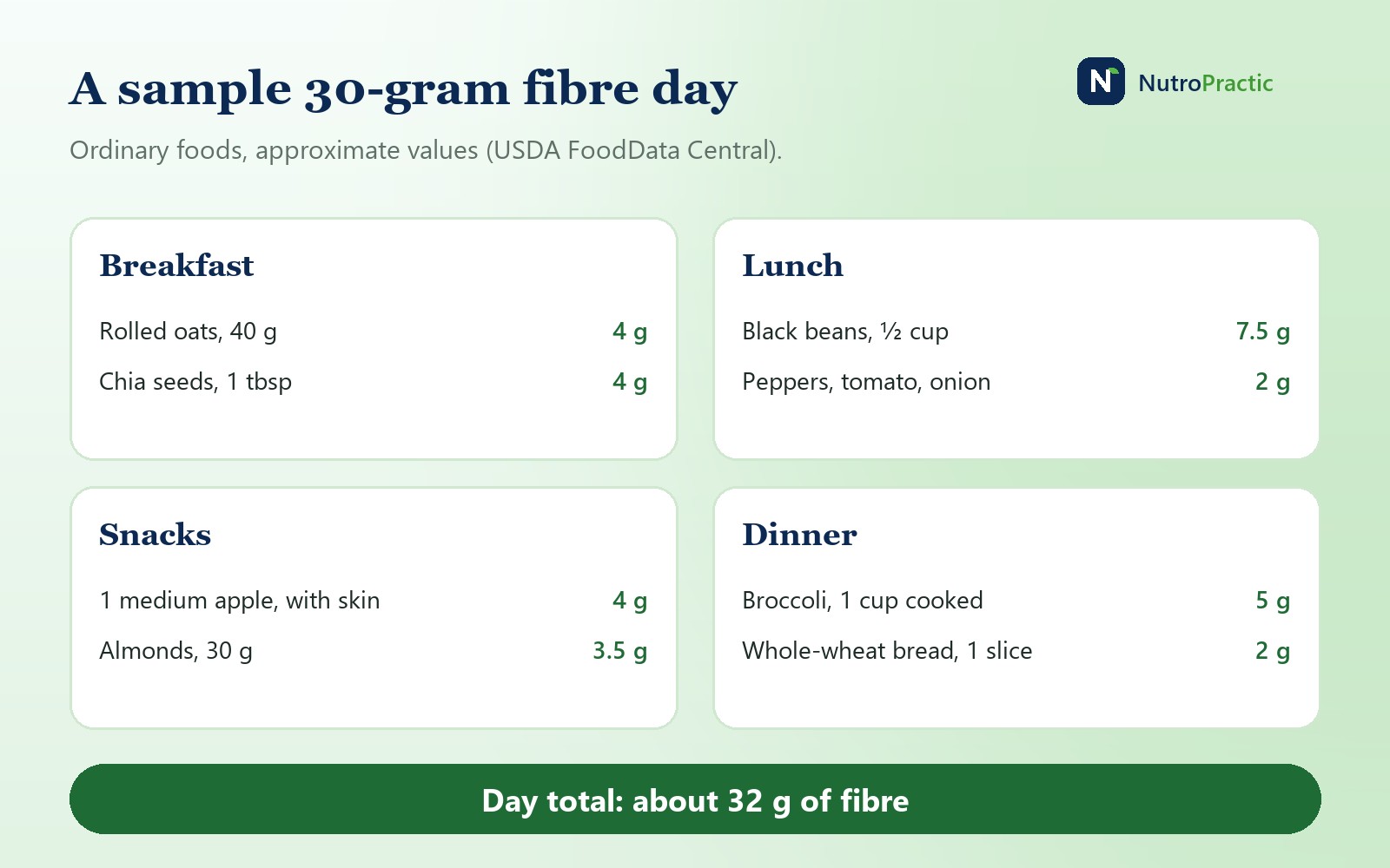 A sample day with about 30 grams of fibre: oats with chia for breakfast, a bean and vegetable bowl for lunch, an apple and almonds as snacks, and whole-wheat toast with broccoli at dinner