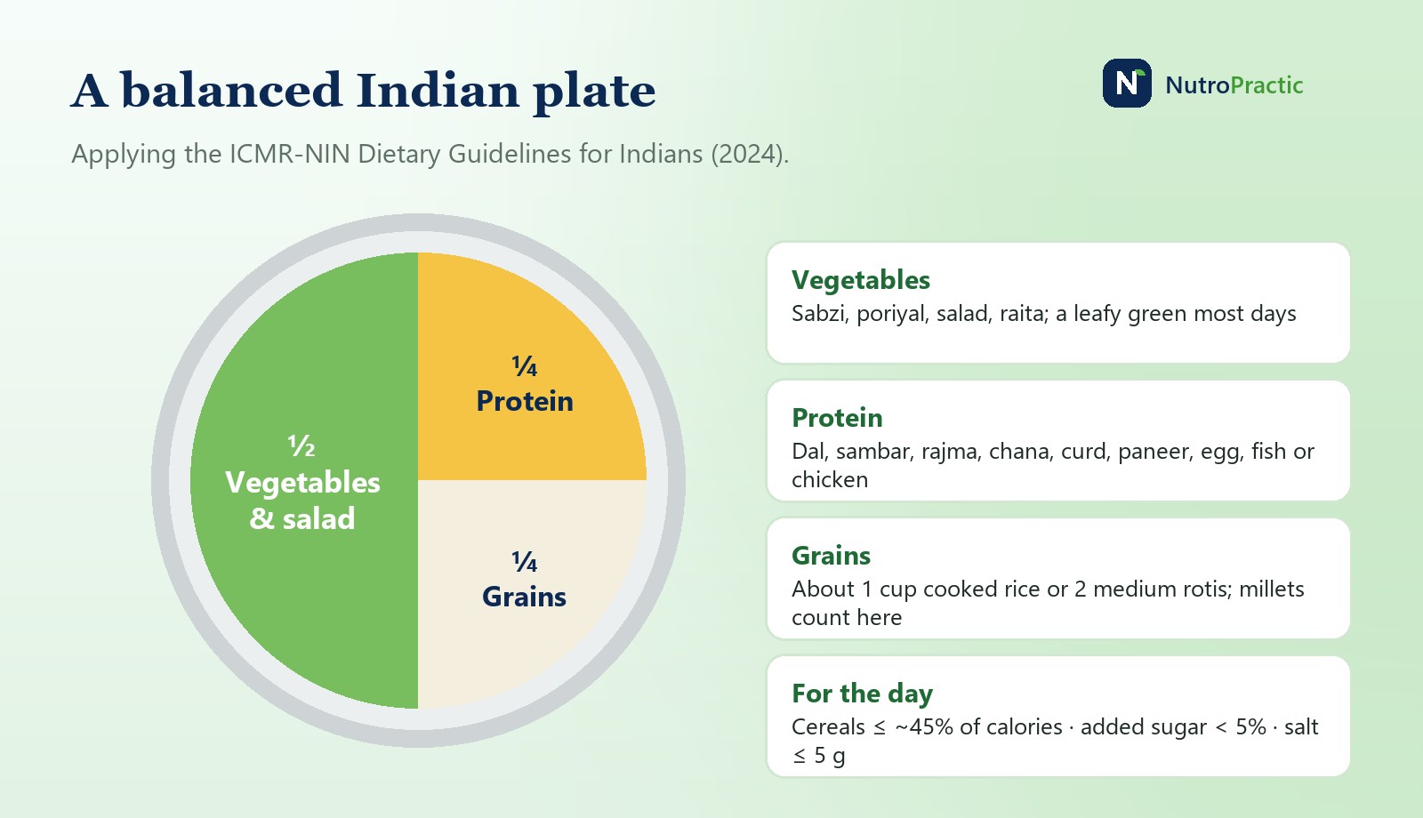 A balanced Indian thali: half the plate vegetables and salad, a quarter dal, curd, paneer, egg or fish, and a quarter rice, roti or millets
