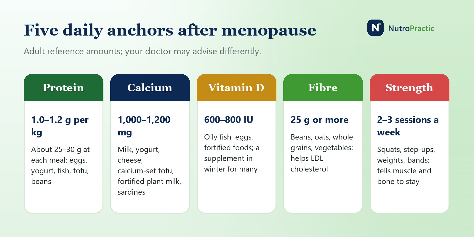 Five daily anchors after menopause: protein 1.0 to 1.2 g per kg, calcium 1,000 to 1,200 mg, vitamin D 600 to 800 IU, fibre 25 g or more, strength training 2 to 3 sessions a week