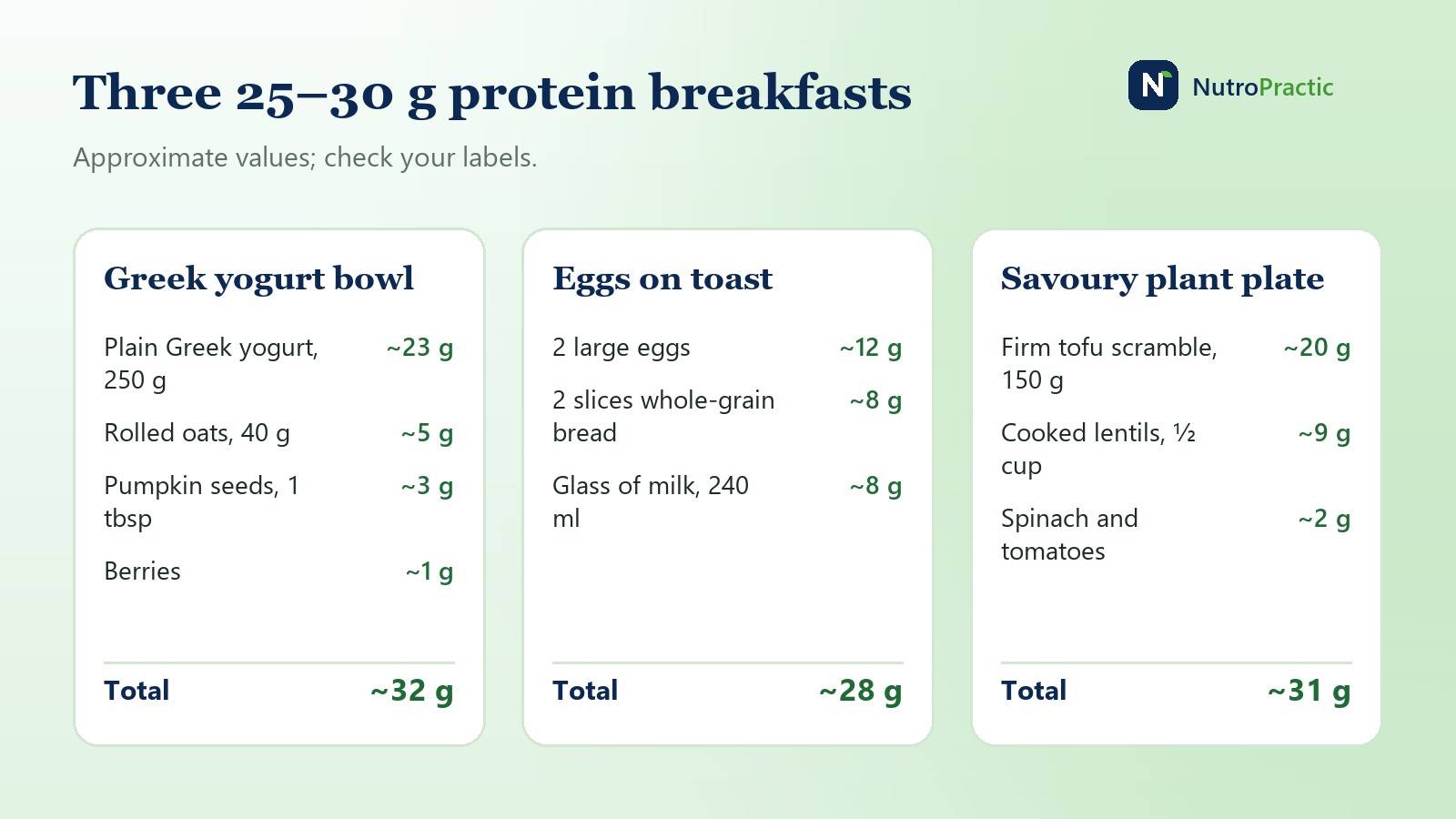 Three breakfasts with about 25 to 30 grams of protein each: Greek yogurt bowl, eggs on whole-grain toast, and a savoury lentil and tofu option